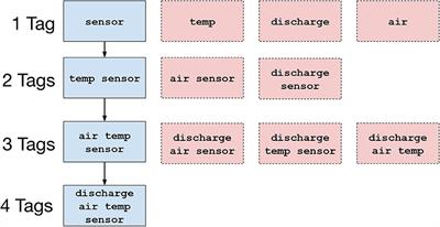 Formalizing Tag-Based Metadata With the Brick Ontology